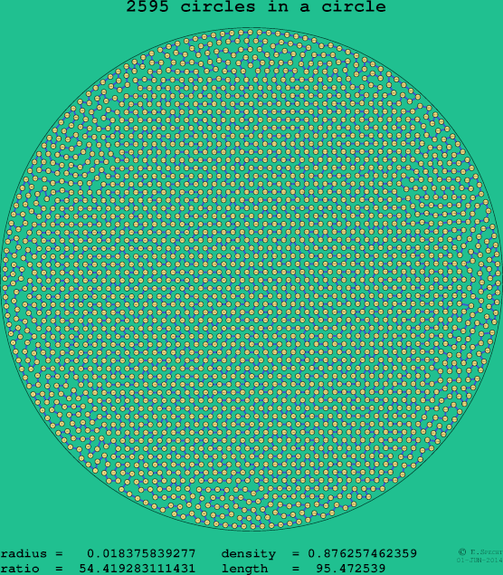 2595 circles in a circle