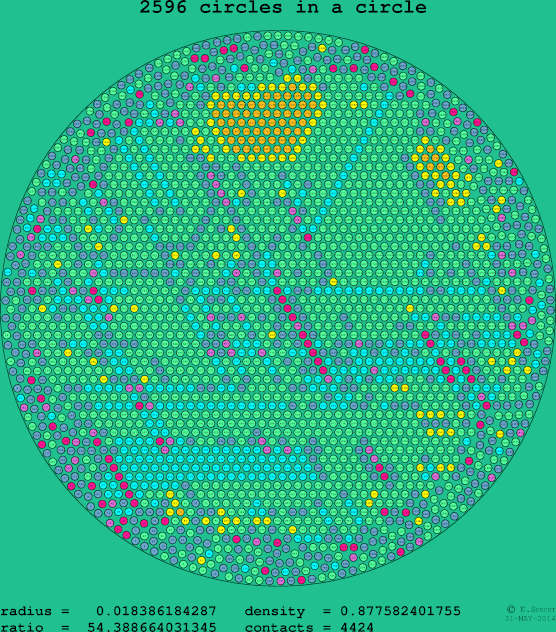 2596 circles in a circle