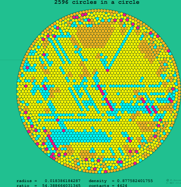 2596 circles in a circle