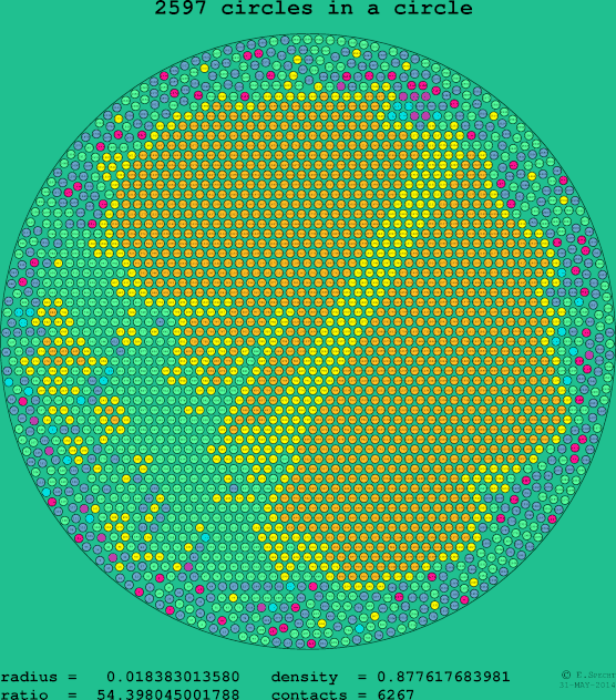 2597 circles in a circle