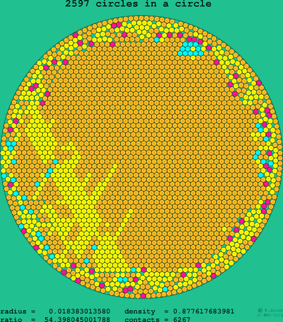 2597 circles in a circle