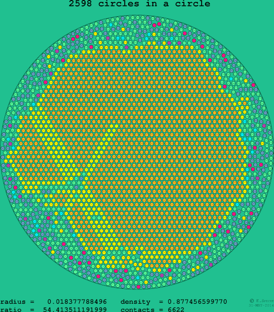 2598 circles in a circle