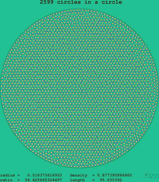 2599 circles in a circle