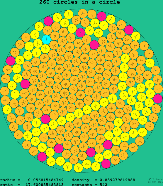 260 circles in a circle