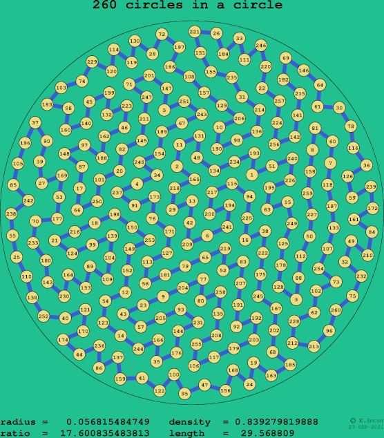 260 circles in a circle