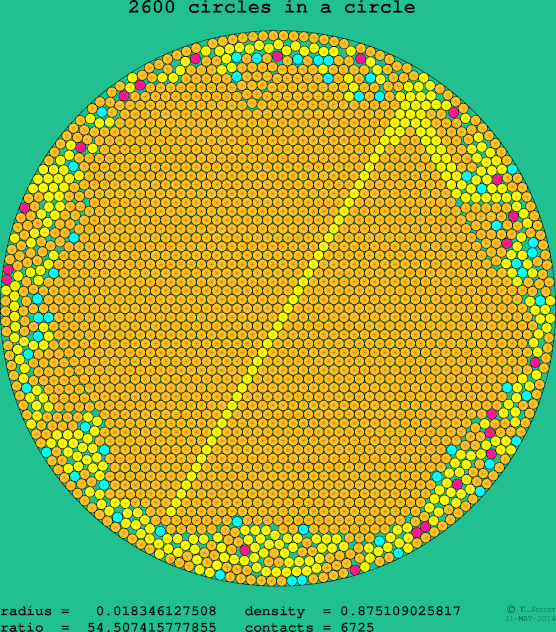 2600 circles in a circle