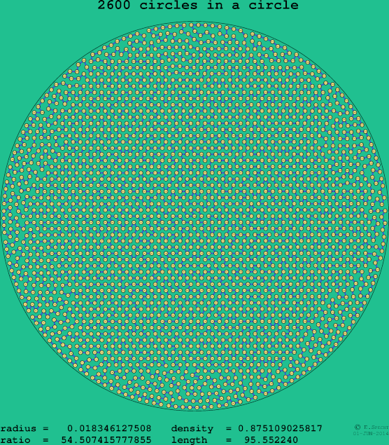 2600 circles in a circle