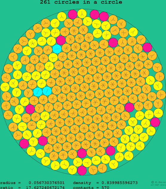 261 circles in a circle
