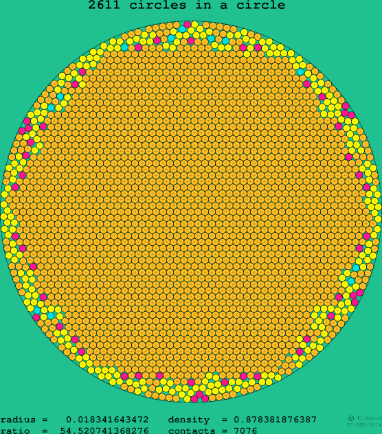 2611 circles in a circle