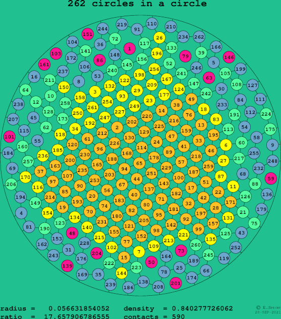 262 circles in a circle