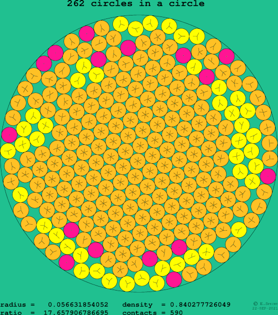 262 circles in a circle