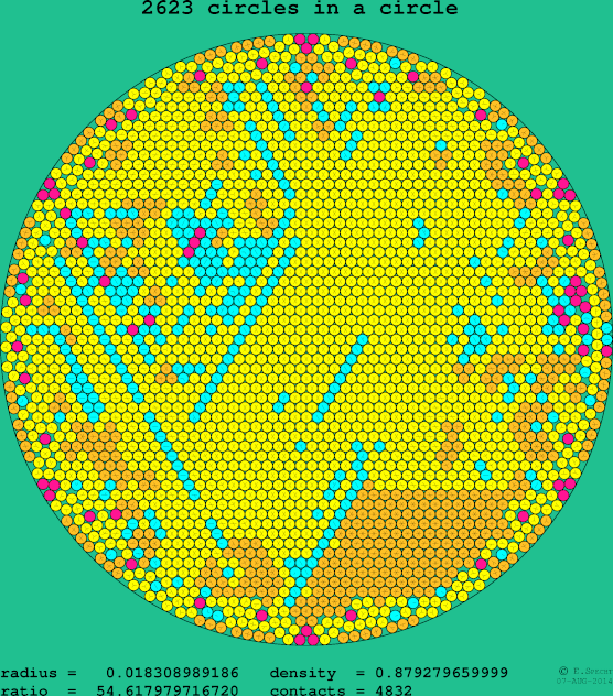 2623 circles in a circle