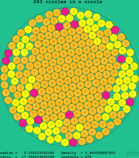 263 circles in a circle