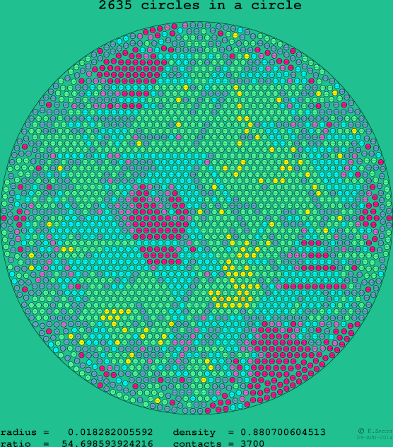2635 circles in a circle