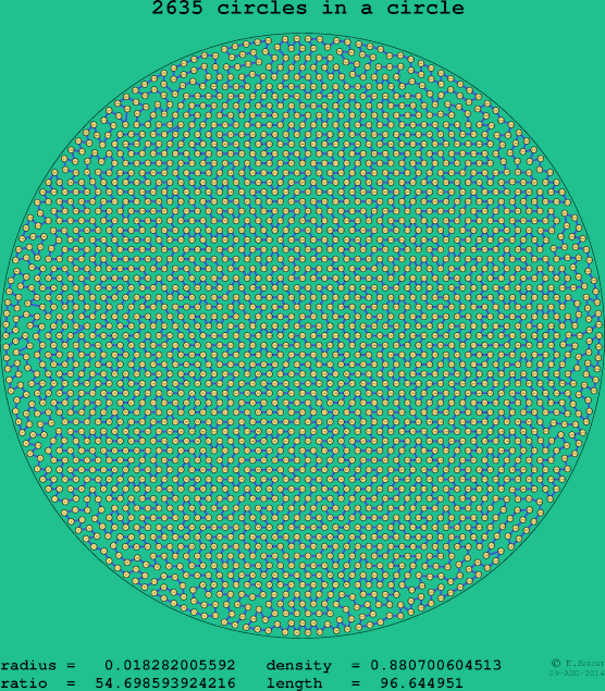 2635 circles in a circle