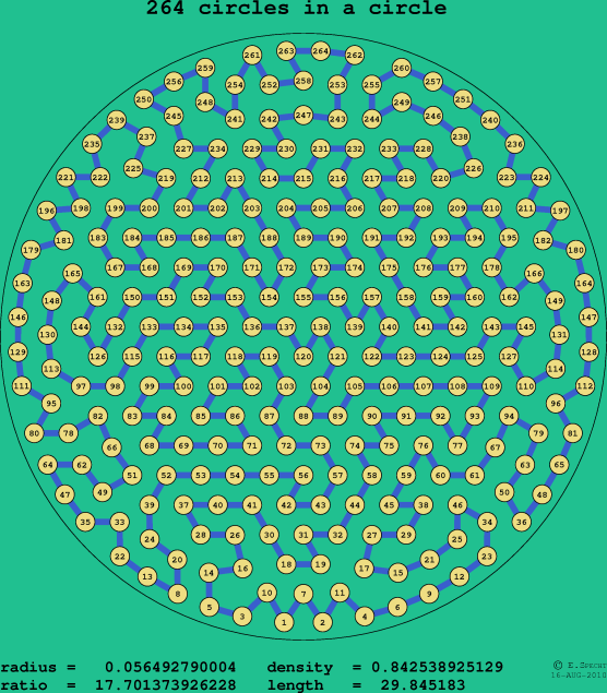 264 circles in a circle