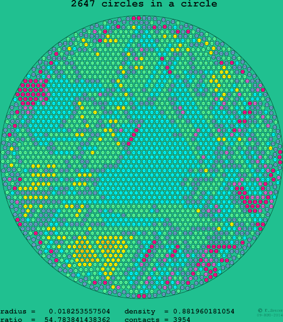 2647 circles in a circle