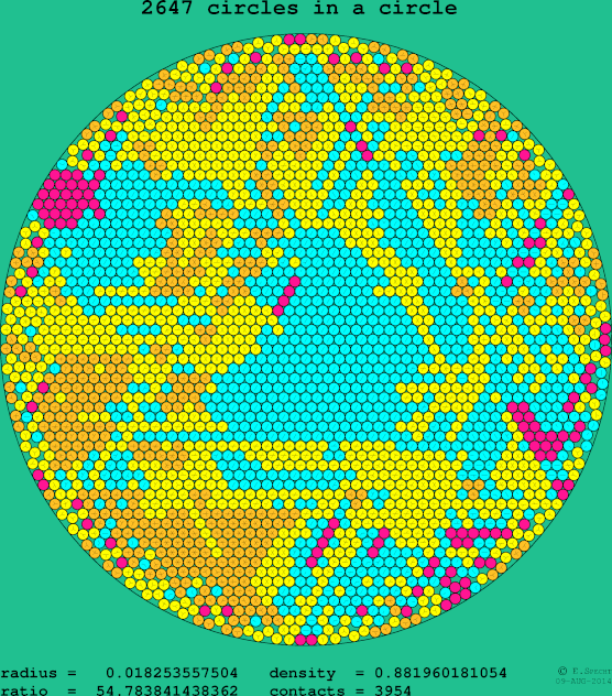 2647 circles in a circle