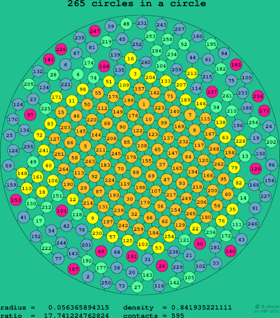 265 circles in a circle