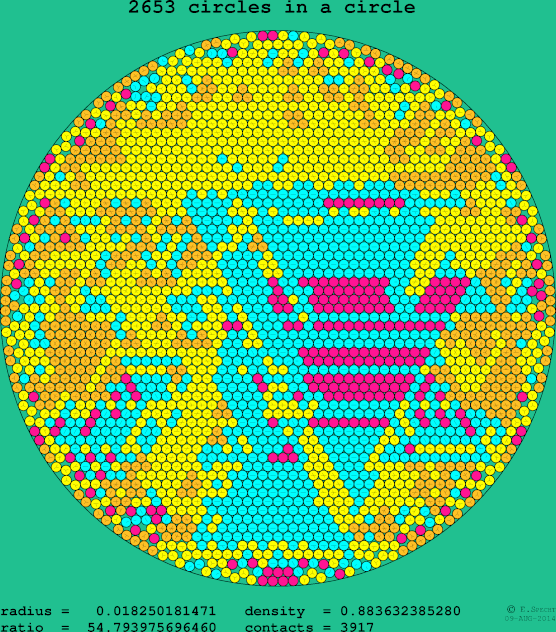2653 circles in a circle