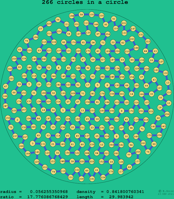 266 circles in a circle