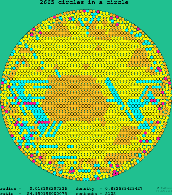 2665 circles in a circle