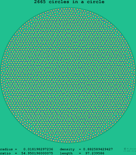2665 circles in a circle