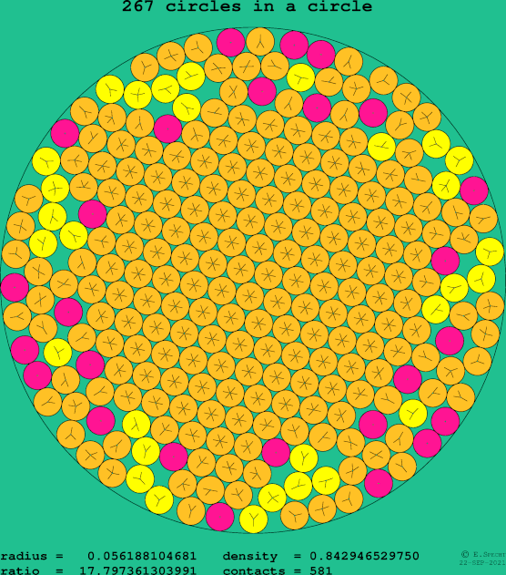 267 circles in a circle