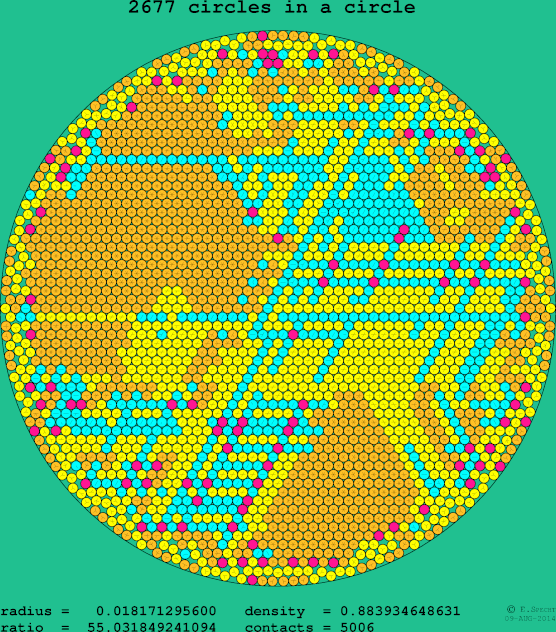 2677 circles in a circle