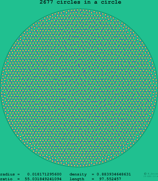 2677 circles in a circle