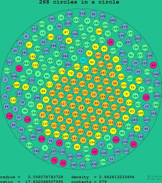 268 circles in a circle