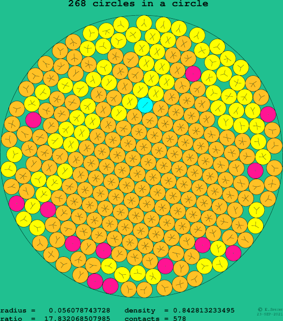 268 circles in a circle