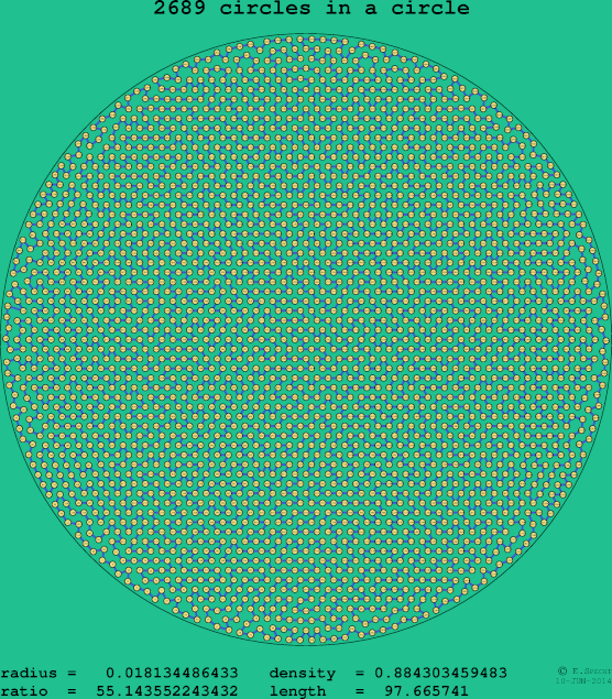 2689 circles in a circle
