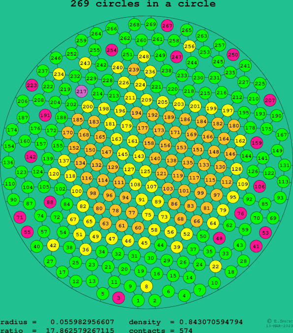 269 circles in a circle