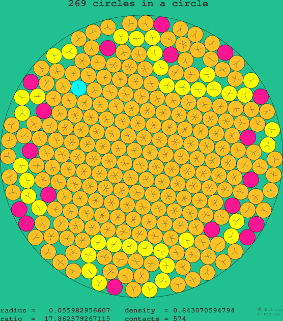 269 circles in a circle