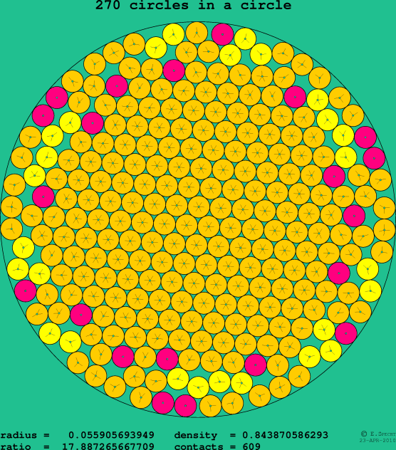 270 circles in a circle
