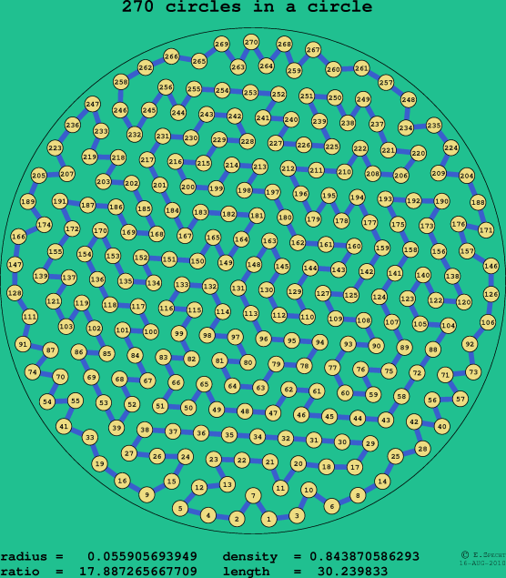 270 circles in a circle