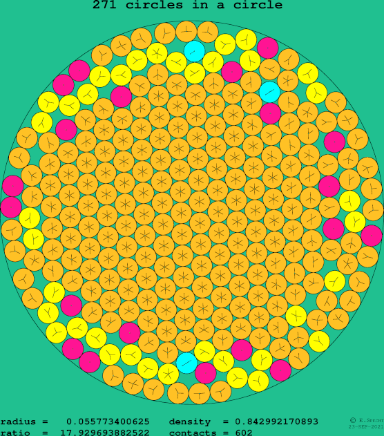 271 circles in a circle