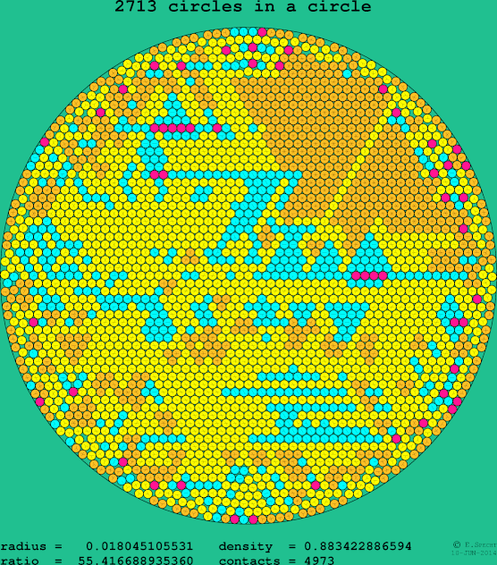 2713 circles in a circle