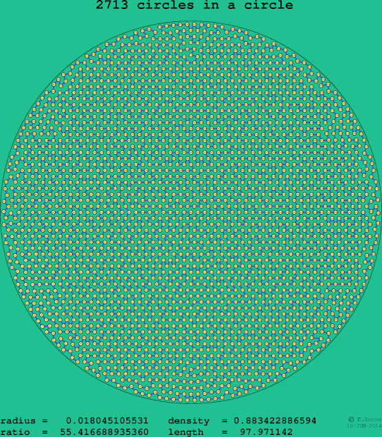 2713 circles in a circle