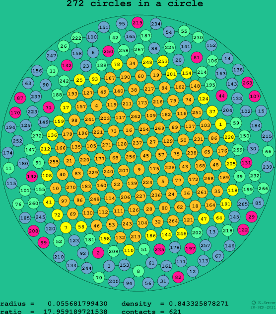 272 circles in a circle