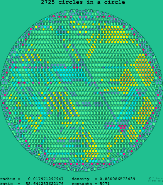 2725 circles in a circle