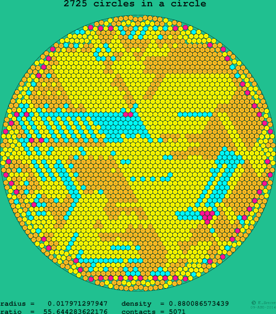 2725 circles in a circle