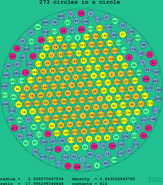 273 circles in a circle