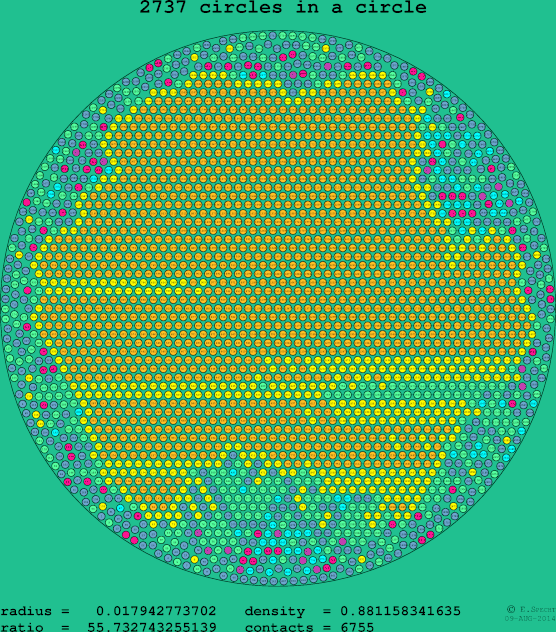 2737 circles in a circle