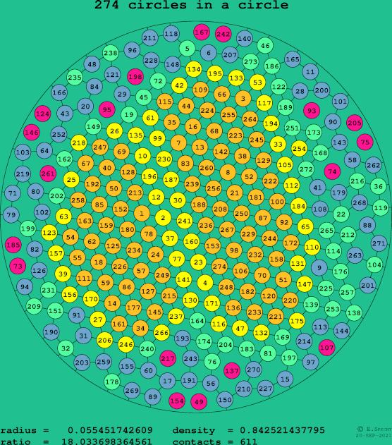 274 circles in a circle
