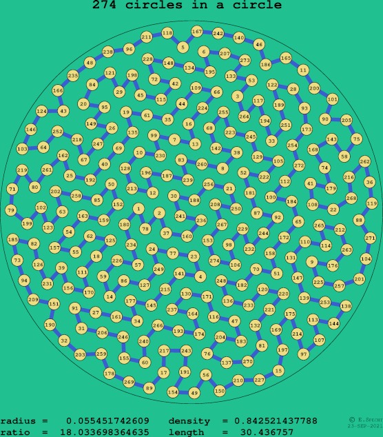274 circles in a circle