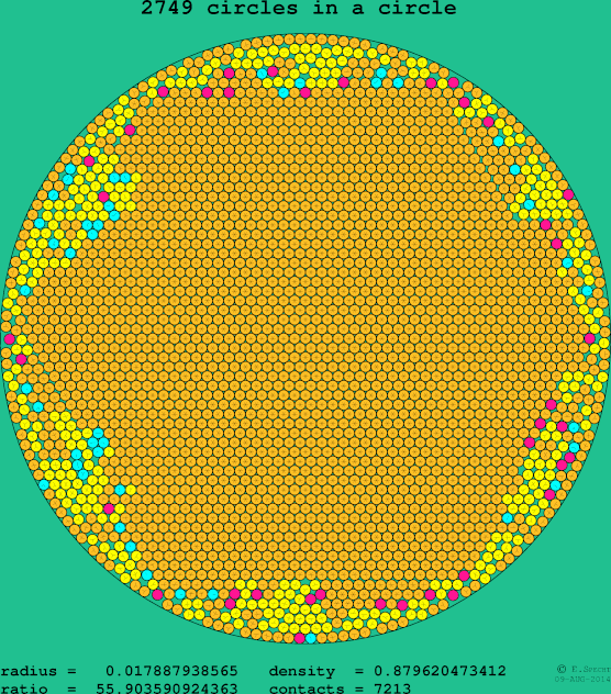 2749 circles in a circle