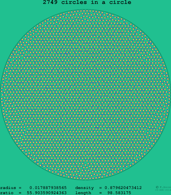 2749 circles in a circle