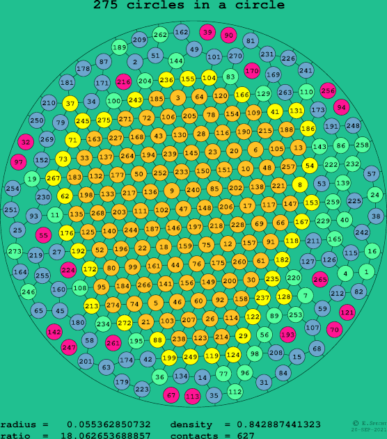 275 circles in a circle
